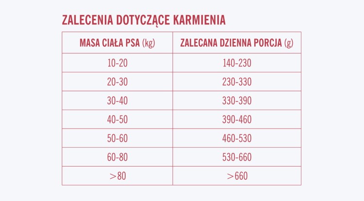 zalecenia-karma-sucha-duze-rasy-good-form-kurczak-wolowina-ryz-scaled.jpg